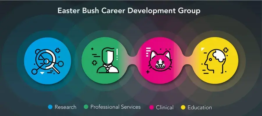 Information about career development and support within our Easter Bush community