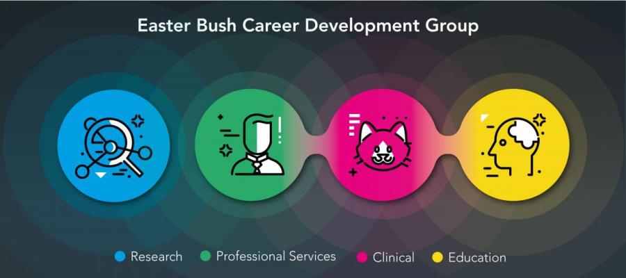 Information about career development and support within our Easter Bush community