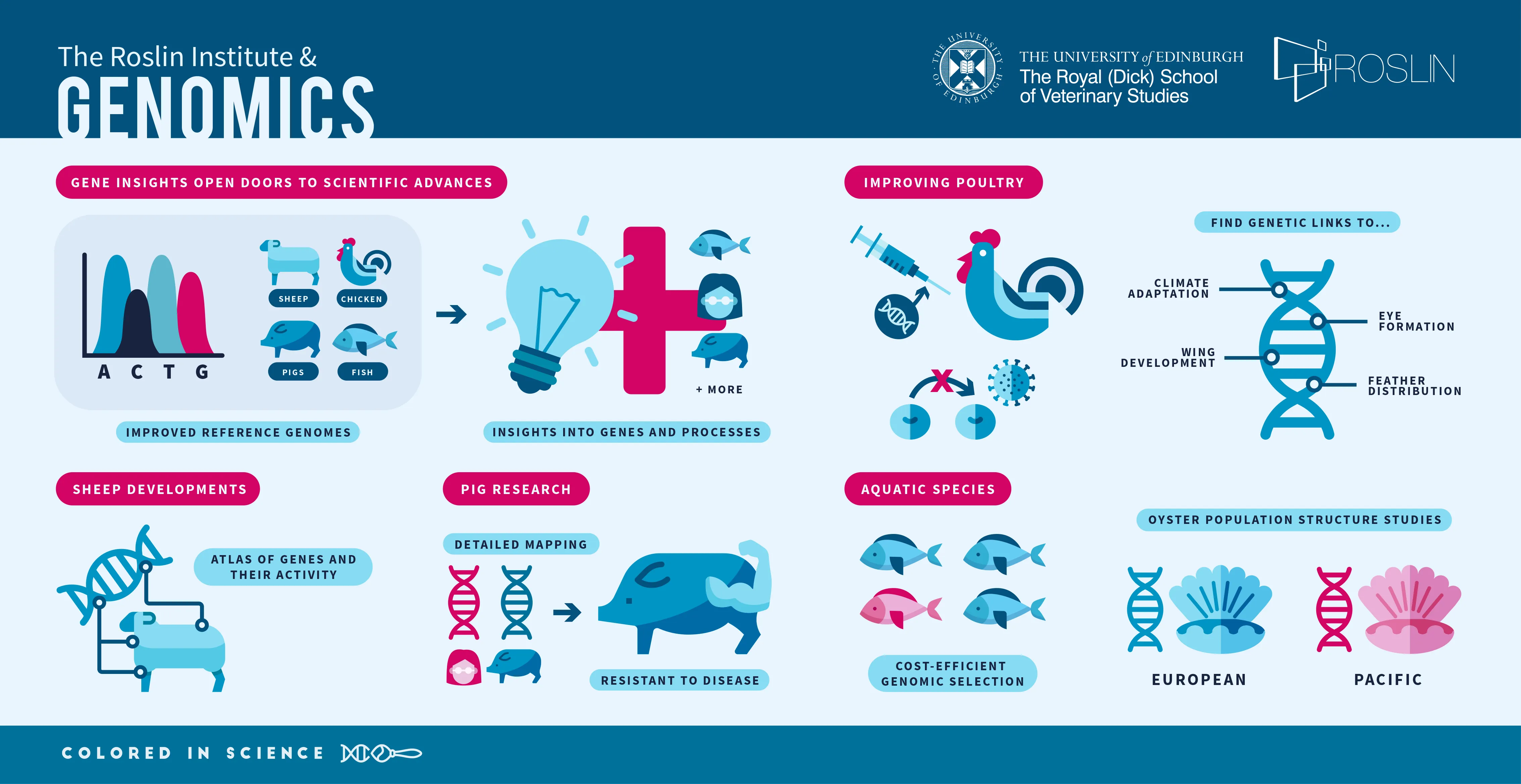 Genomics research at the Roslin Institute