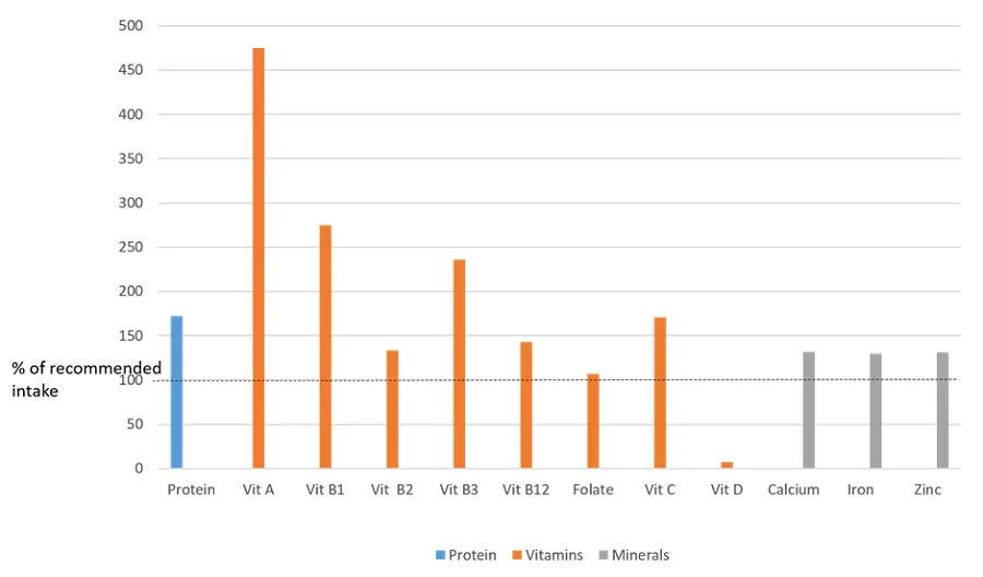 Fig. 2: Protein, vitamin and mineral content of the emergency food parcel in comparison with reference nutrient intake for a woman aged 50-64y.