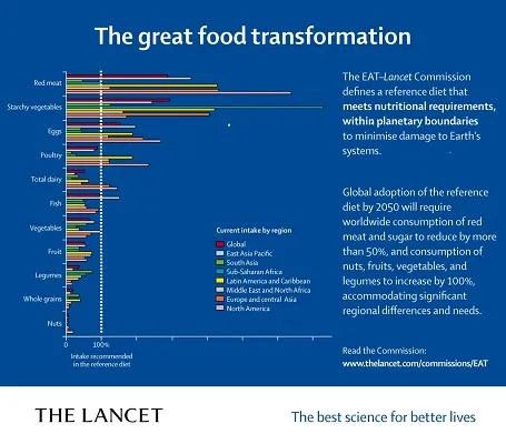 The geat food transformation graph by the Lancet