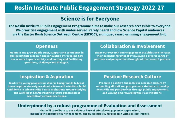Roslin Institute Public Engagement Strategy 2022-27