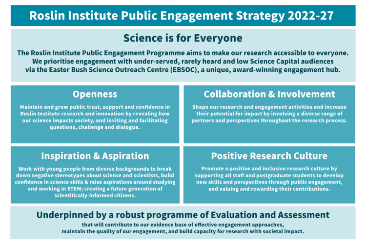 Roslin Institute Public Engagement Strategy 2022-27