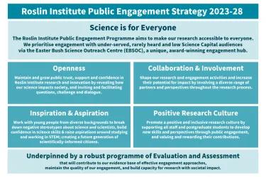 Graphic of Roslin Institute public engagement strategy
