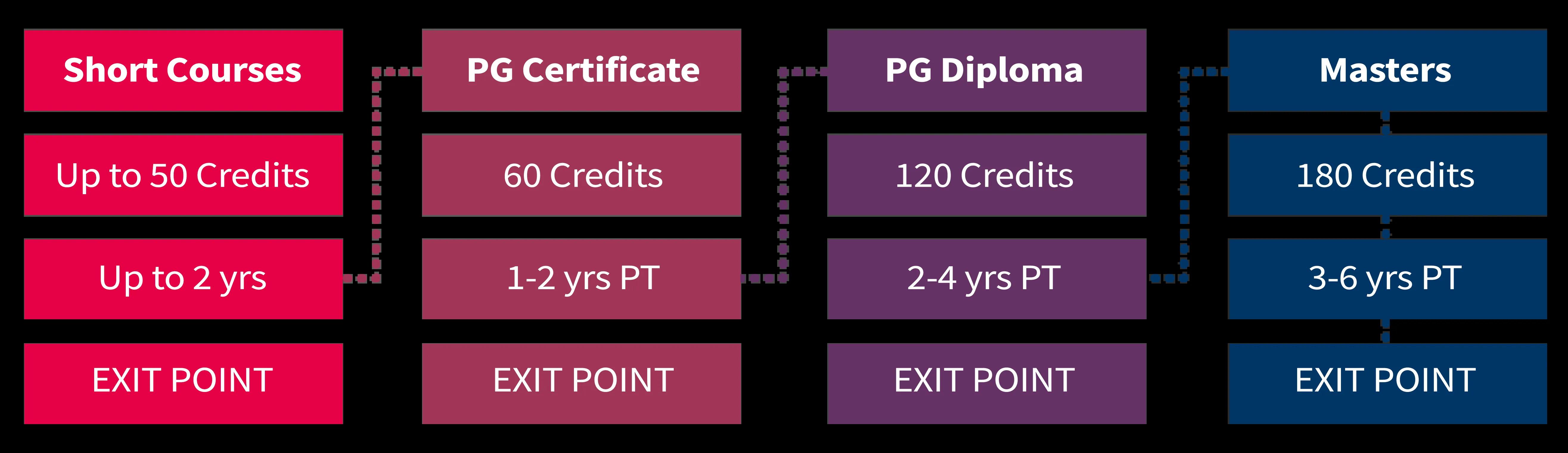 Programme structure diagram