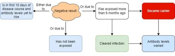 chart showing interpretation of negative blood test for strangles