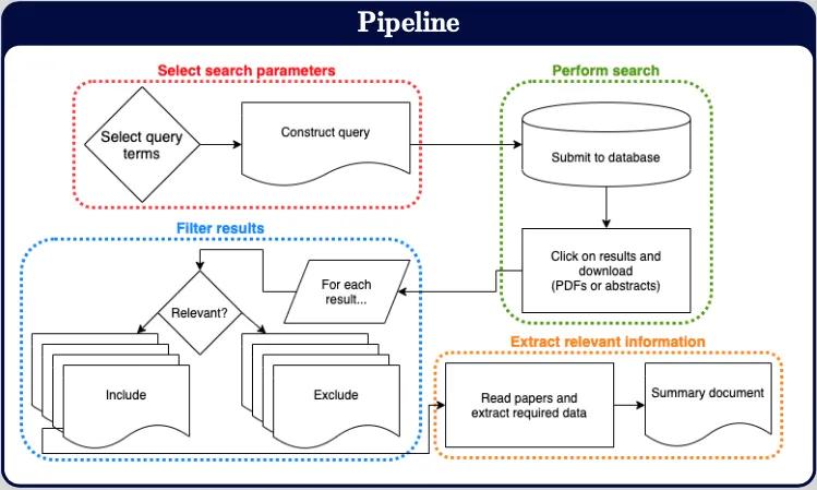 Figure 1: Human-based information extraction systematic-map pipeline
