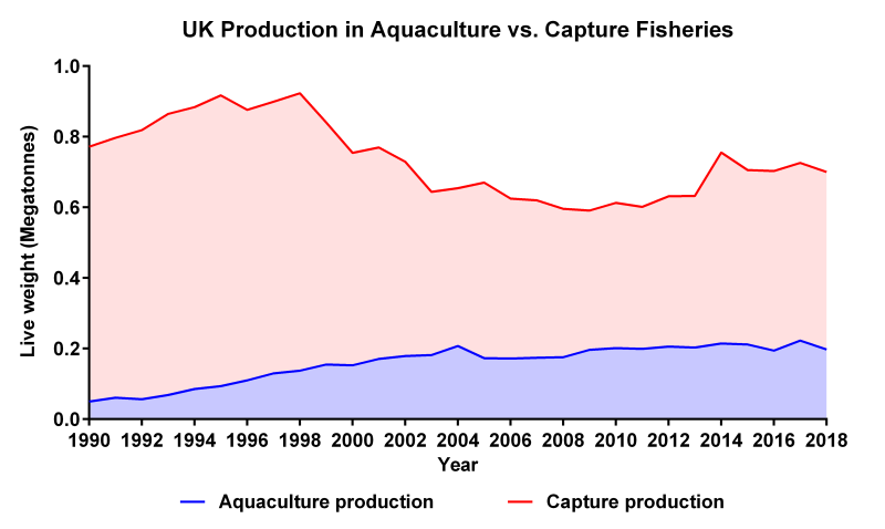 This graph shows UK production for capture fisheries and aquaculture; fisheries remain dominant but aquaculture grows quickly.