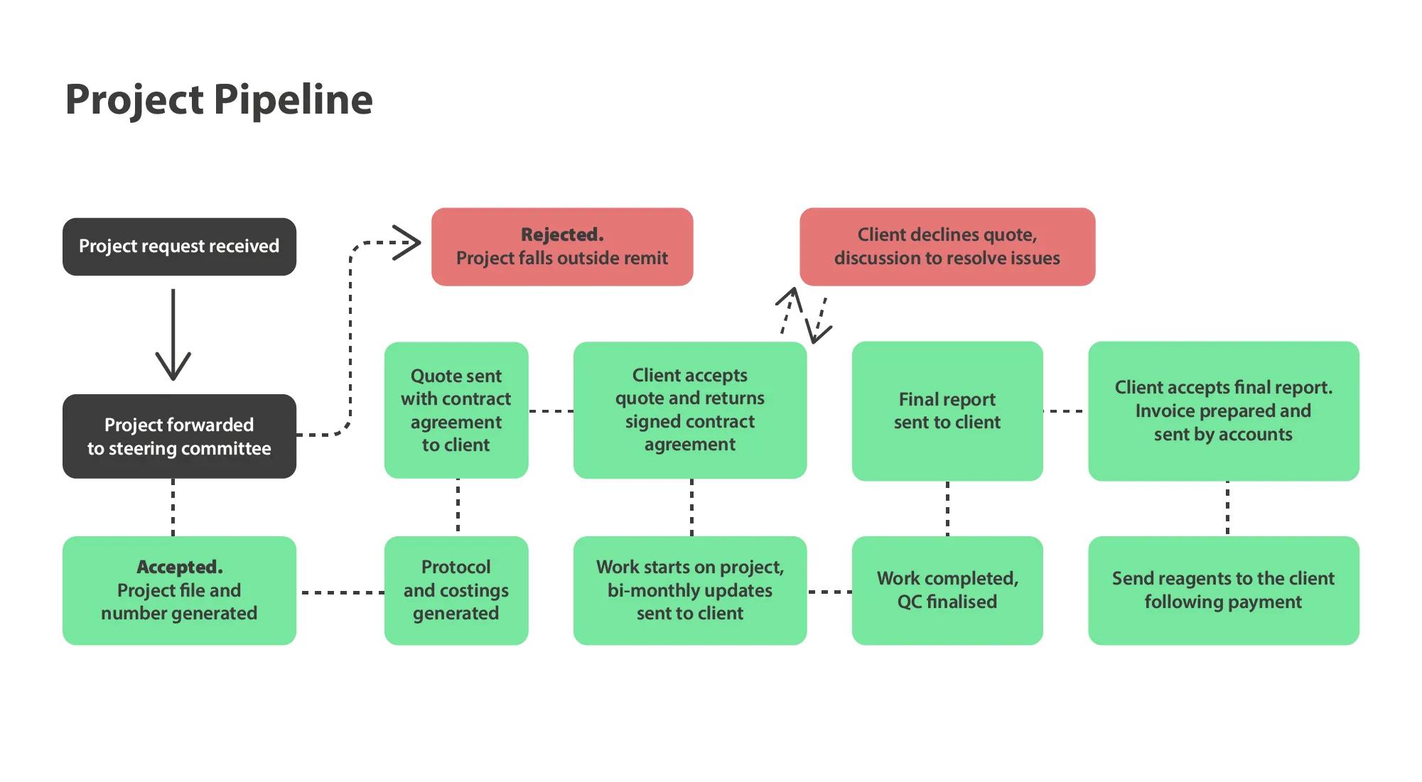 Intranet Flow diagram pictoral4