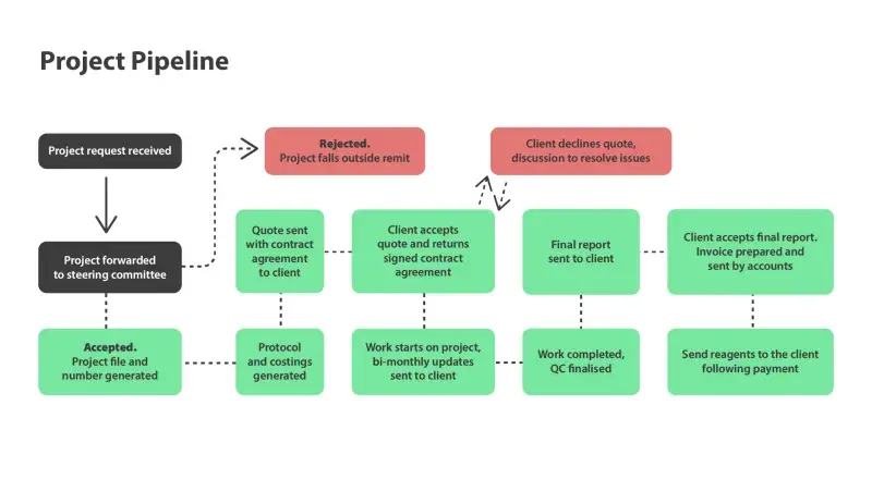 Intranet Flow diagram pictoral4