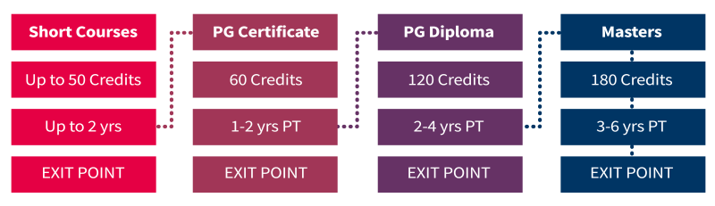 Short courses (50 cred up to 2 yrs), PG certificate (60 cred 1-2 yrs), PG diploma (120 cred 2-4 yrs), Masters (180 cred 3-6 yrs)