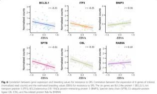 This graphic from BMC Genomics' article based on Carolina's work shows correlation between gene expression and breeding values.