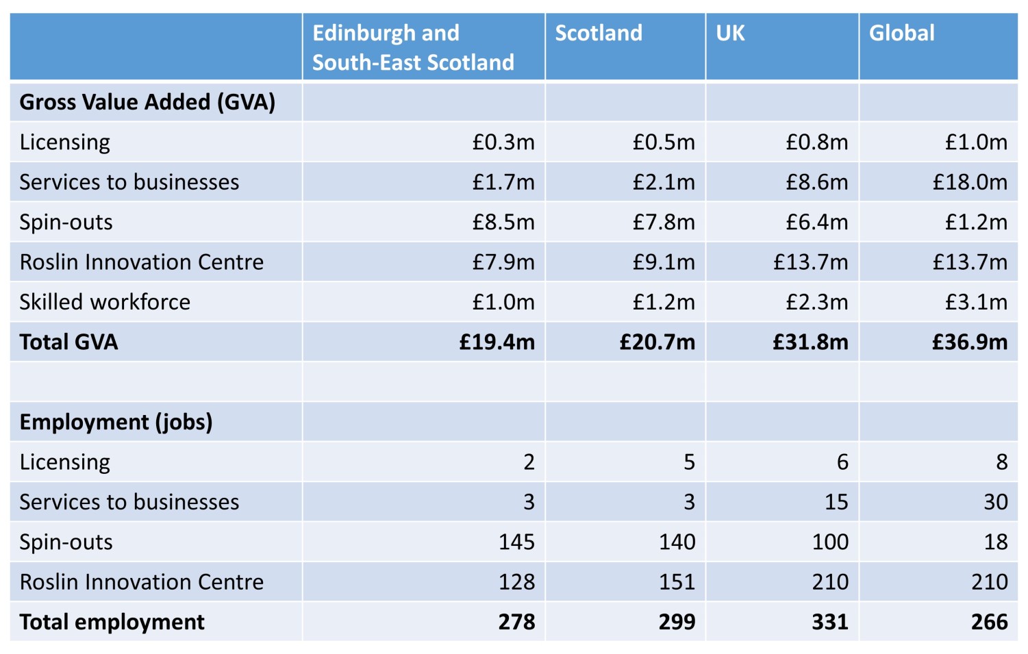 Table outlining value and jobs associated with our links to business,