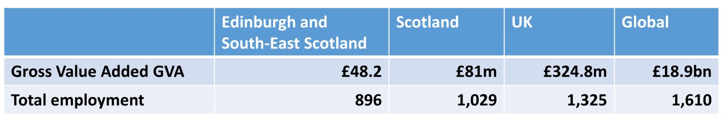 Table detailing Gross Value Added and employment relating to Roslin Institute for Scotland, UK and world.