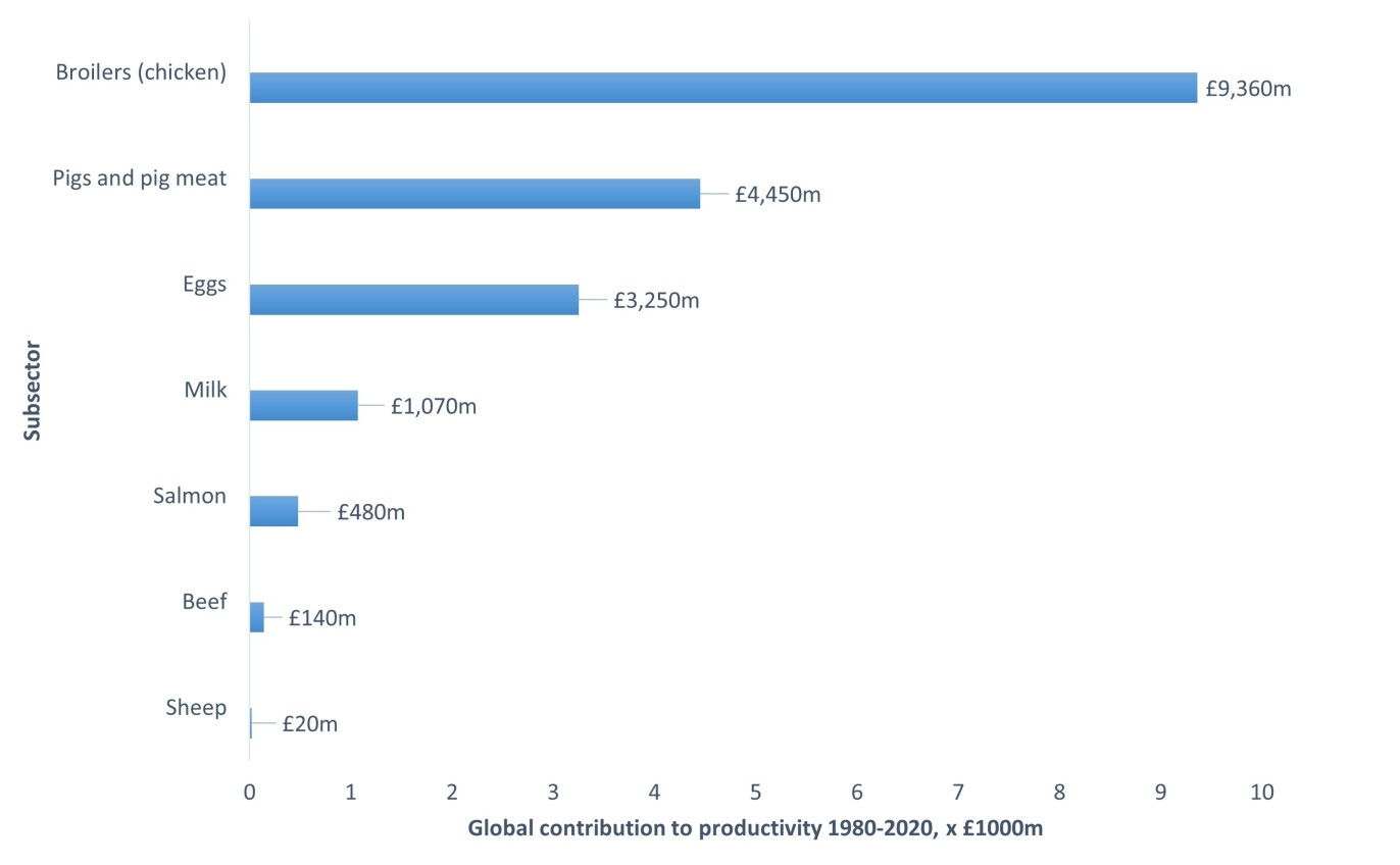 Bar chart detailing Roslin's contribution to agri and aquaculture sectors.