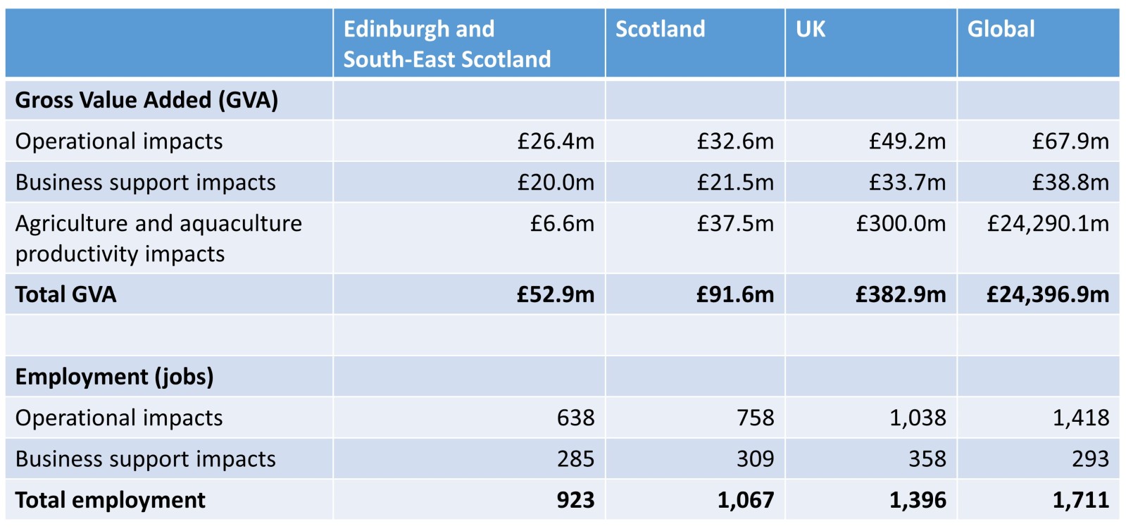 Table detailing Roslin's expected impact on the economy and jobs by 2024-2025.