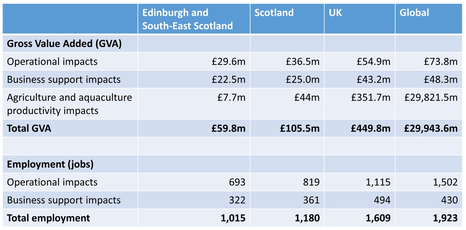 Table detailing Roslin's projected impact on the economy and jobs by 2029-2030.