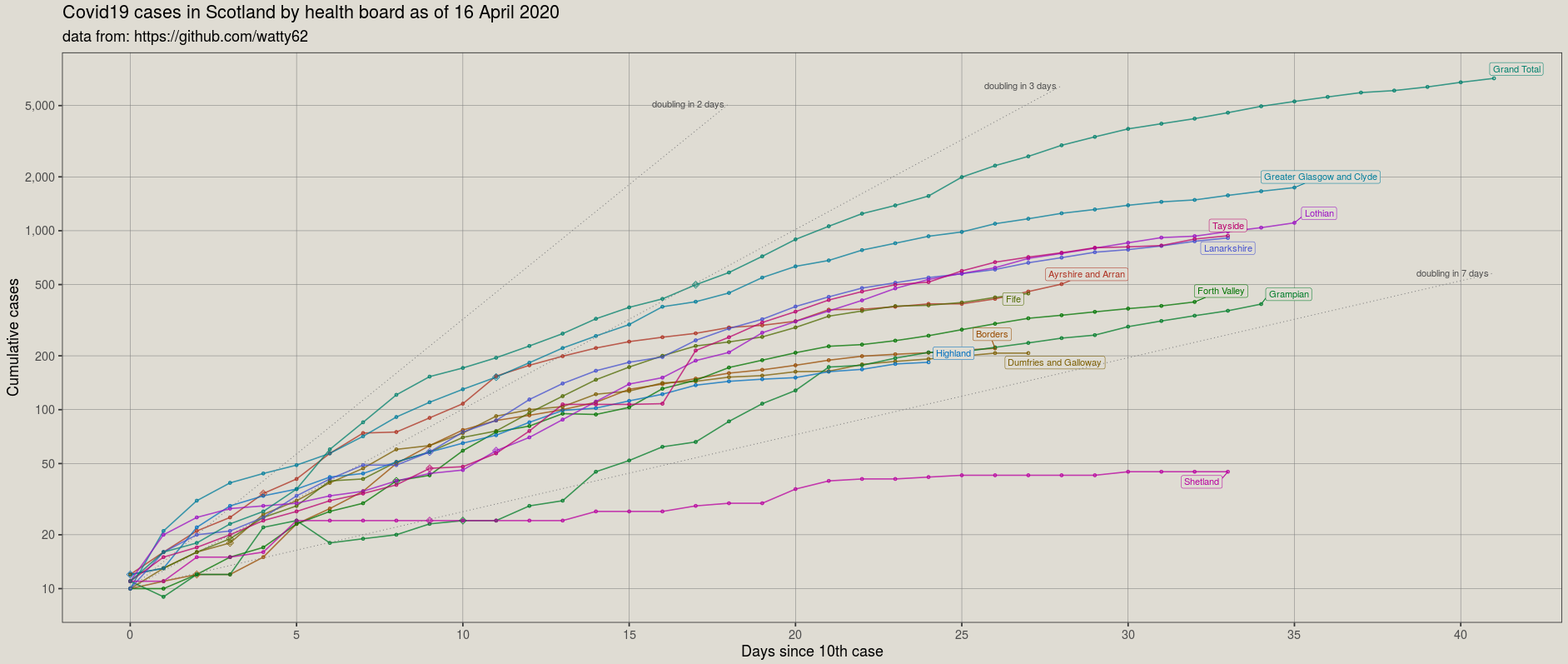 Graph with the development of the number of Covid-19 cases by region in Scotland