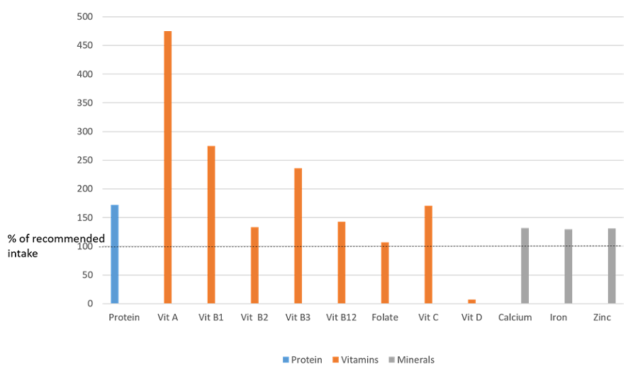 Fig. 2: Protein, vitamin and mineral content of the emergency food parcel in comparison with reference nutrient intake for a woman aged 50-64y.