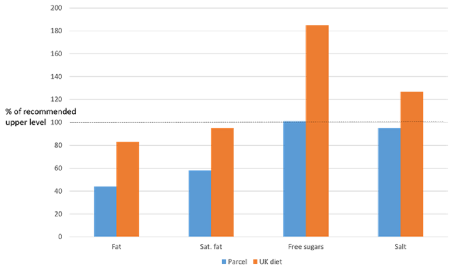 Fig. 3: Fat, sugar and salt content of the emergency food parcel compared with UK diet surveys.