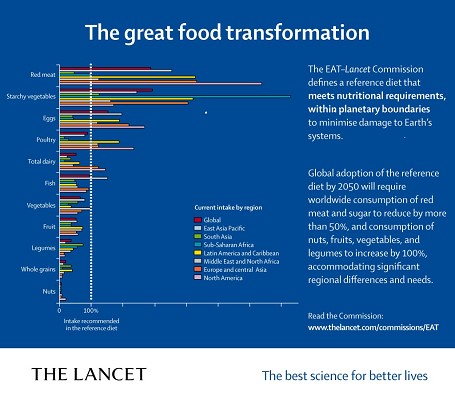 The geat food transformation graph by the Lancet