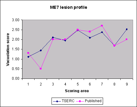 ME7