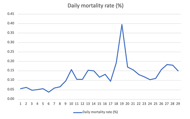 graph about daily mortality in poultry from a dataset