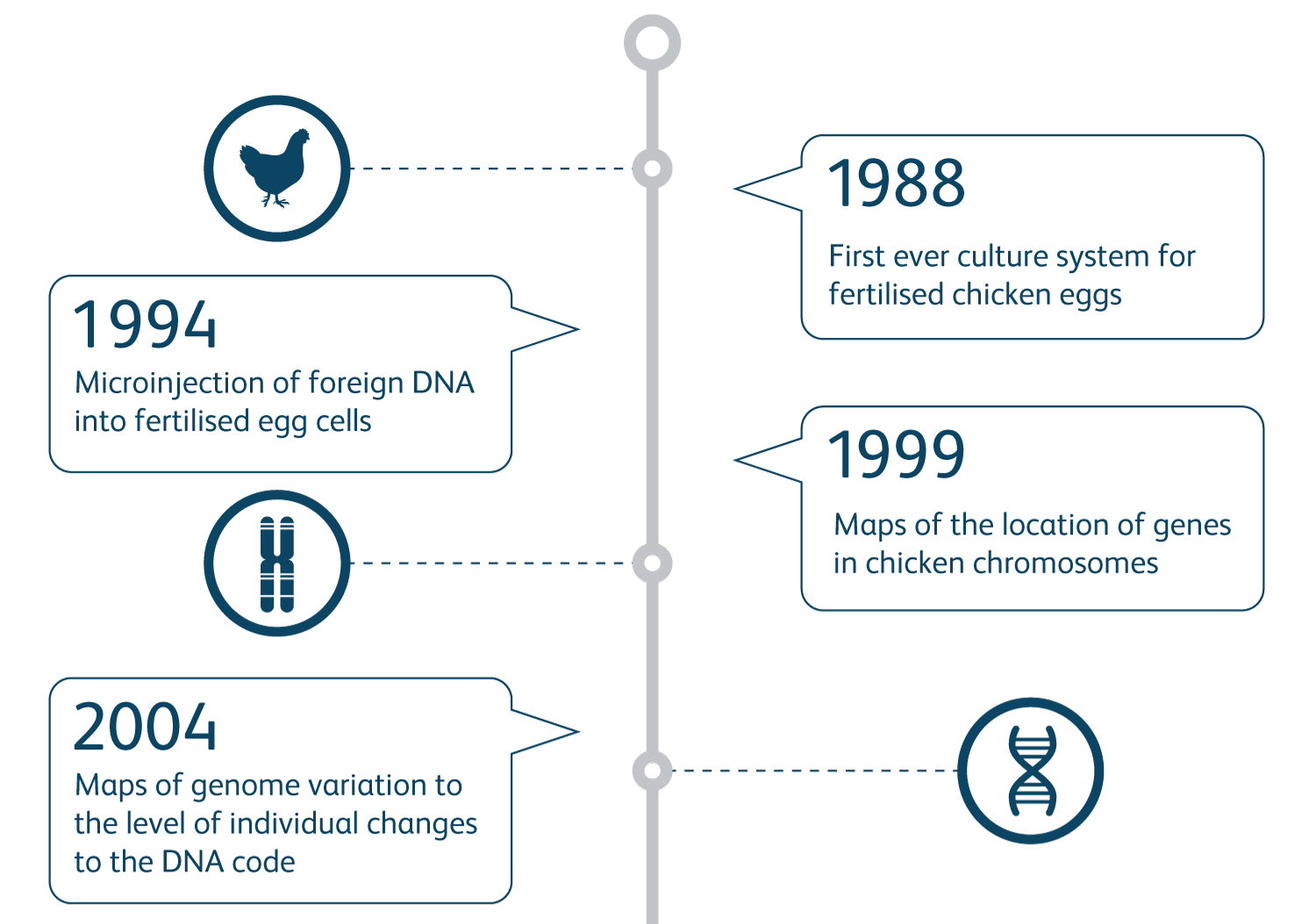 Roslin Poultry Timeline