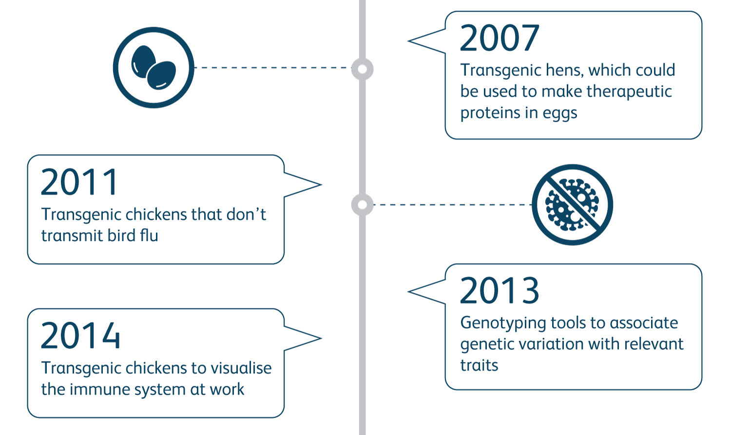 Roslin Poultry Timeline