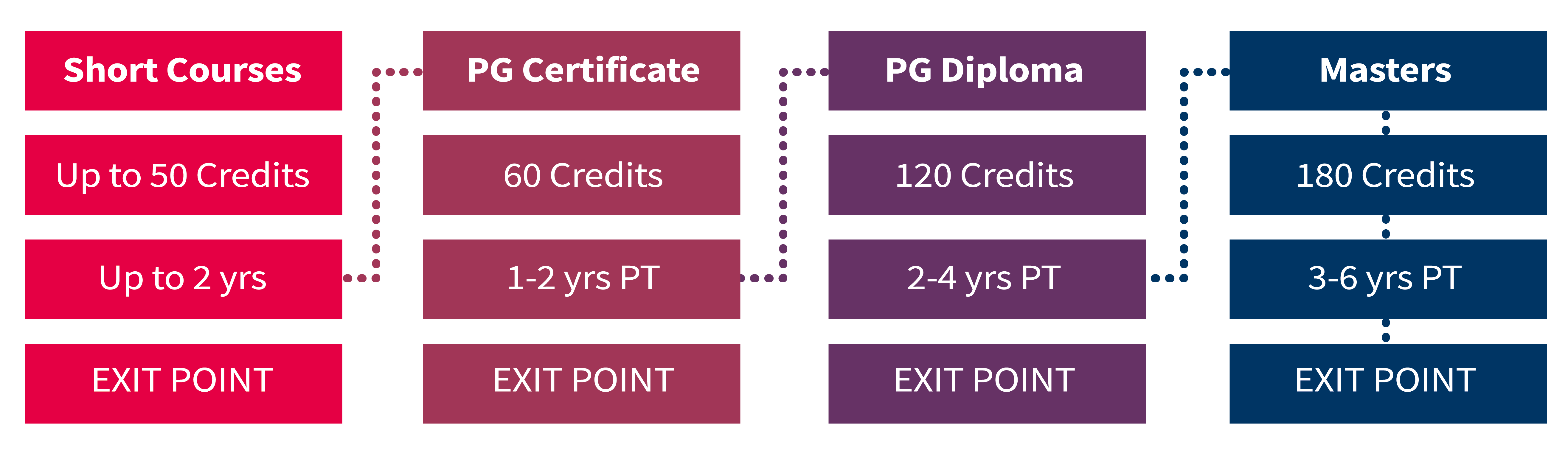 Short courses (50 cred up to 2 yrs), PG certificate (60 cred 1-2 yrs), PG diploma (120 cred 2-4 yrs), Masters (180 cred 3-6 yrs)